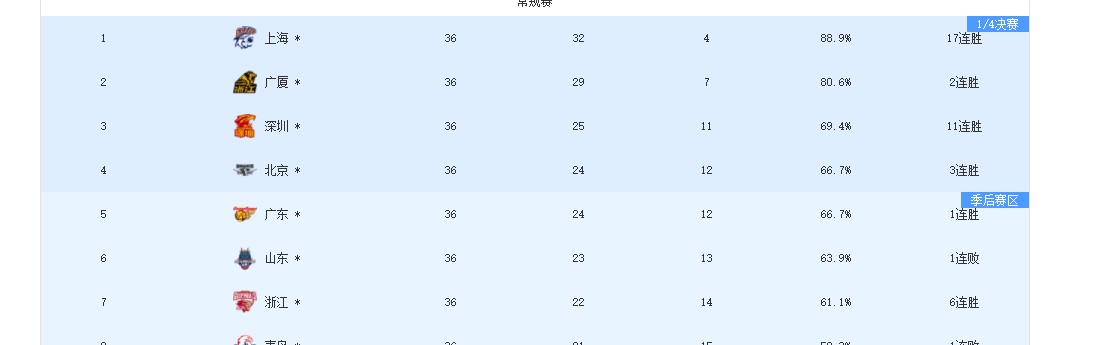 九游体育中国官网-3队提前出局！8队拿到季后赛门票，最后1张入场券或3选1