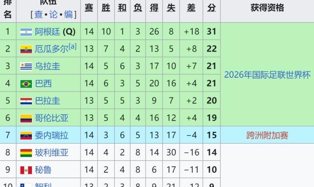 【世预赛】卫冕冠军出线后横扫宿敌，阿根廷4比1巴西