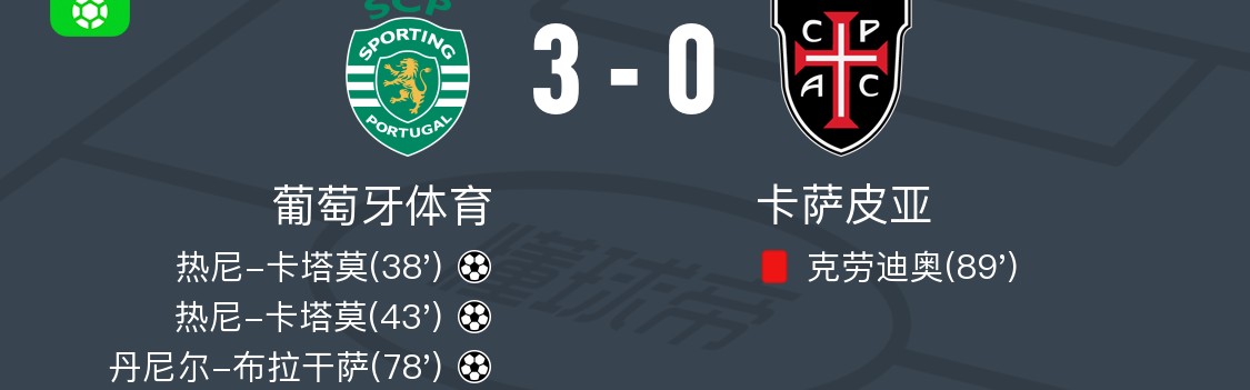 九游体育官网入口-葡萄牙体育3-0大胜卡萨皮亚，热尼-卡塔莫梅开二度，丹尼尔-布拉干萨破门