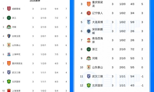 九游体育中国官网-如果没有罚分...直播吧上线“无罚分积分榜”：浙江河南升至2/3位