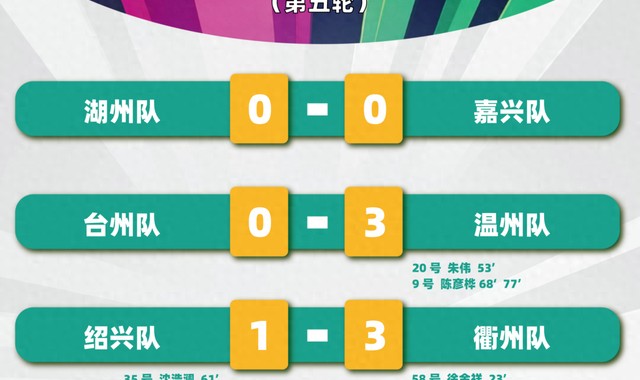 “吴越杯”第五轮顺利完赛！宁波、杭州两队领跑积分榜|绍兴|宁波队|丽水|湖州|嘉兴队_新浪体育_新浪新闻