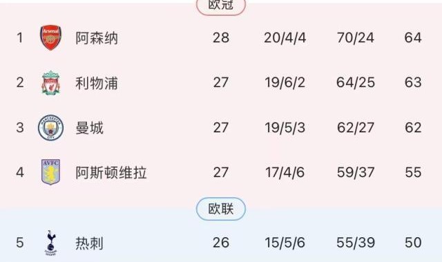 九游体育官网入口-“四带二”将功补过，哈弗茨绝杀！阿森纳重回榜首